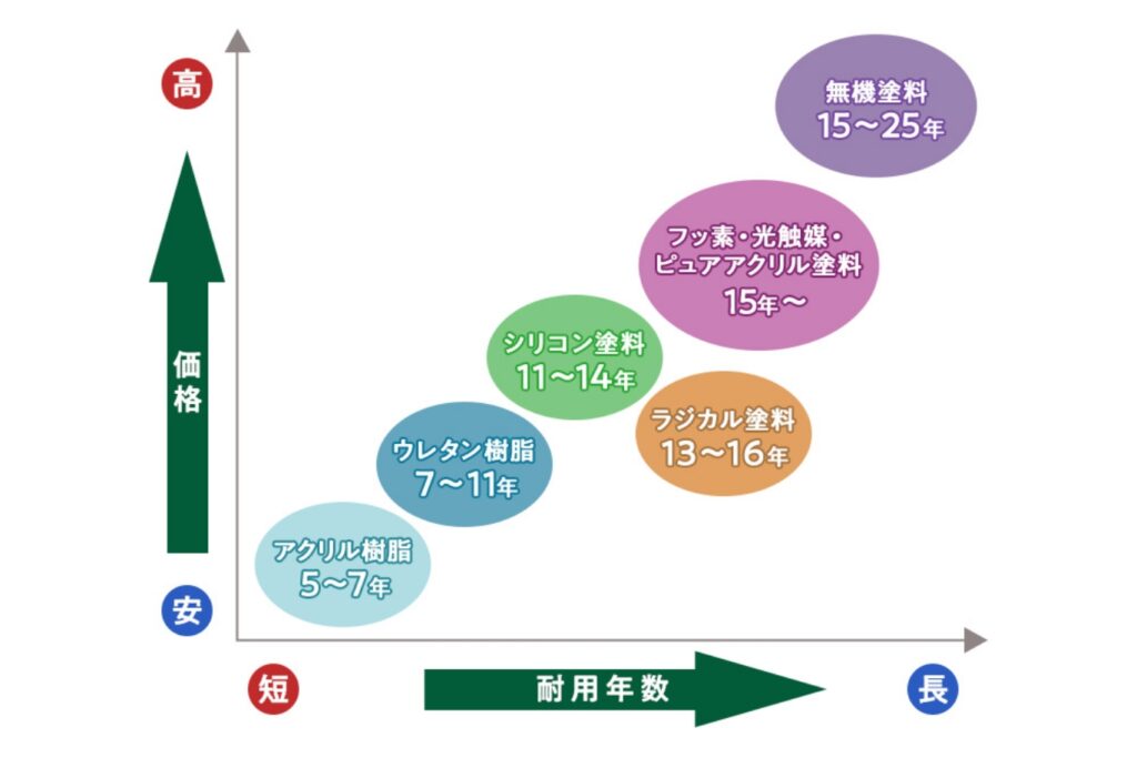 塗料の種類と特長グラフ